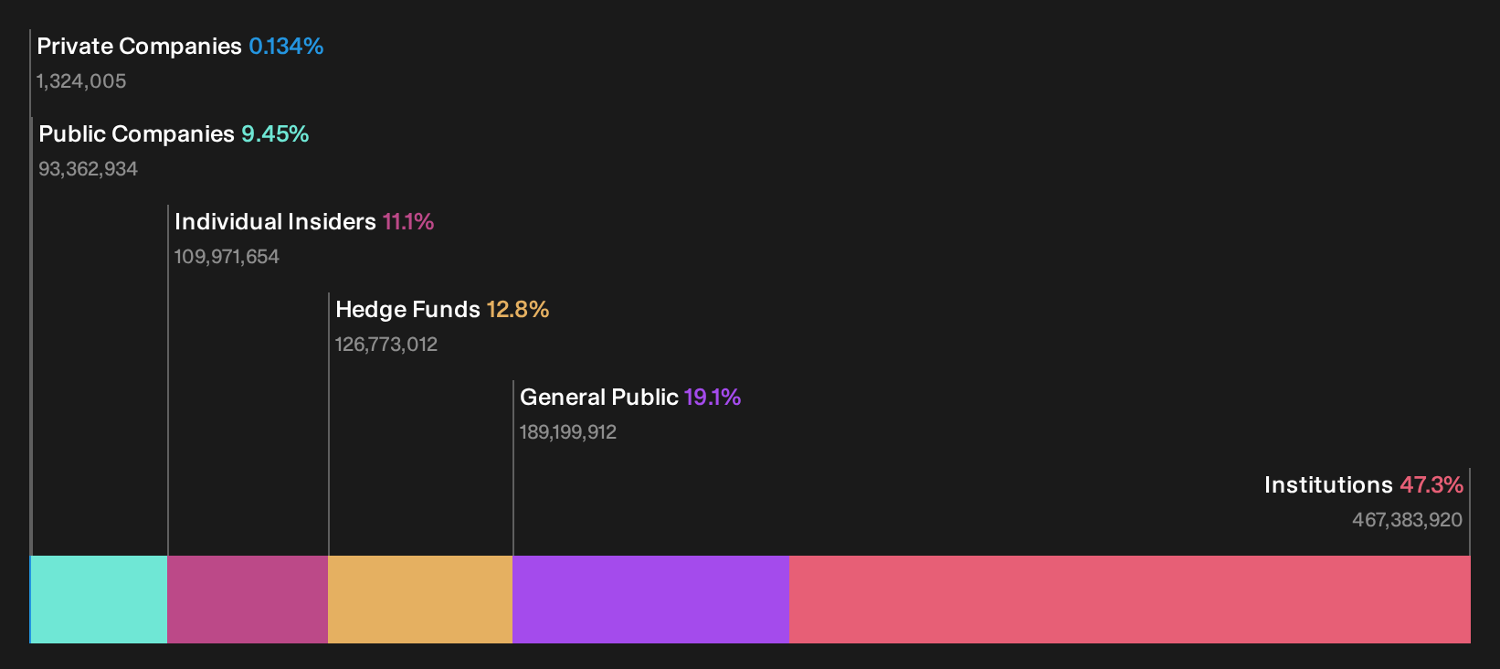 ASX:PDI Ownership Breakdown as at Oct 2026