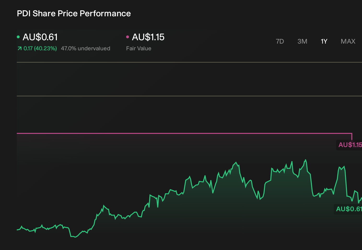 ASX:PDI 1-Year Stock Price Chart