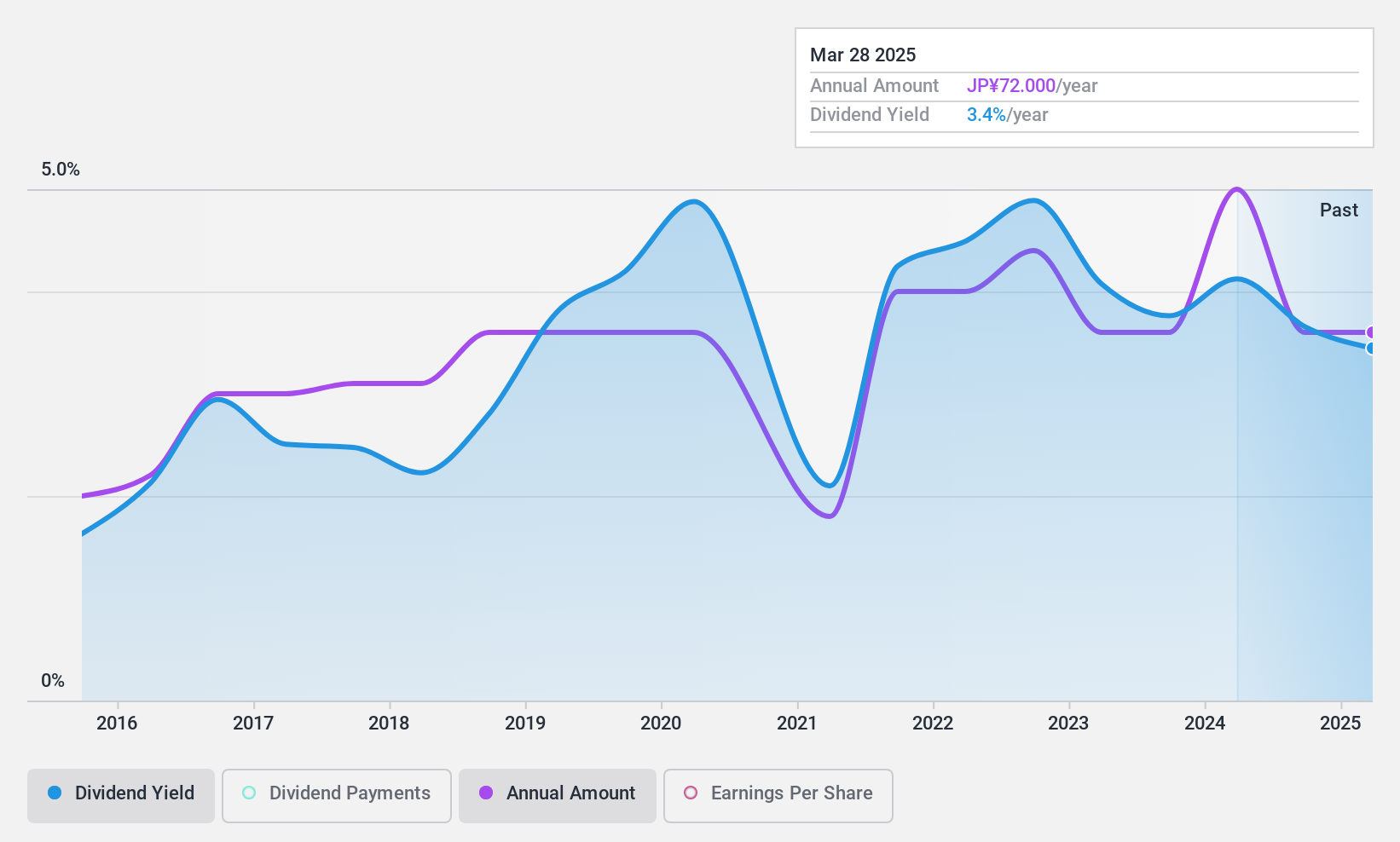 TSE:7229 Dividend History as at Mar 2025