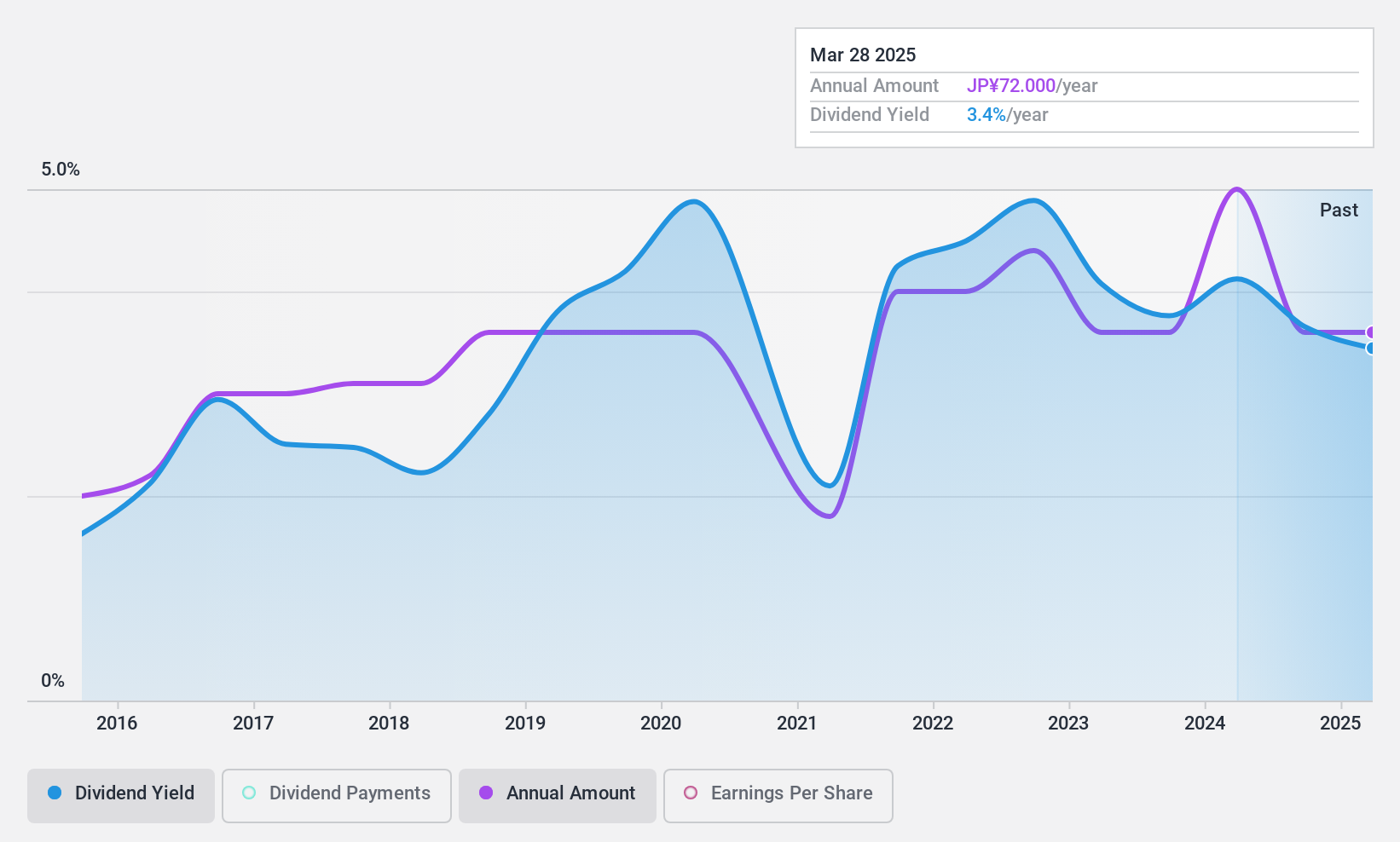 TSE:7229 Dividend History as at Dec 2024