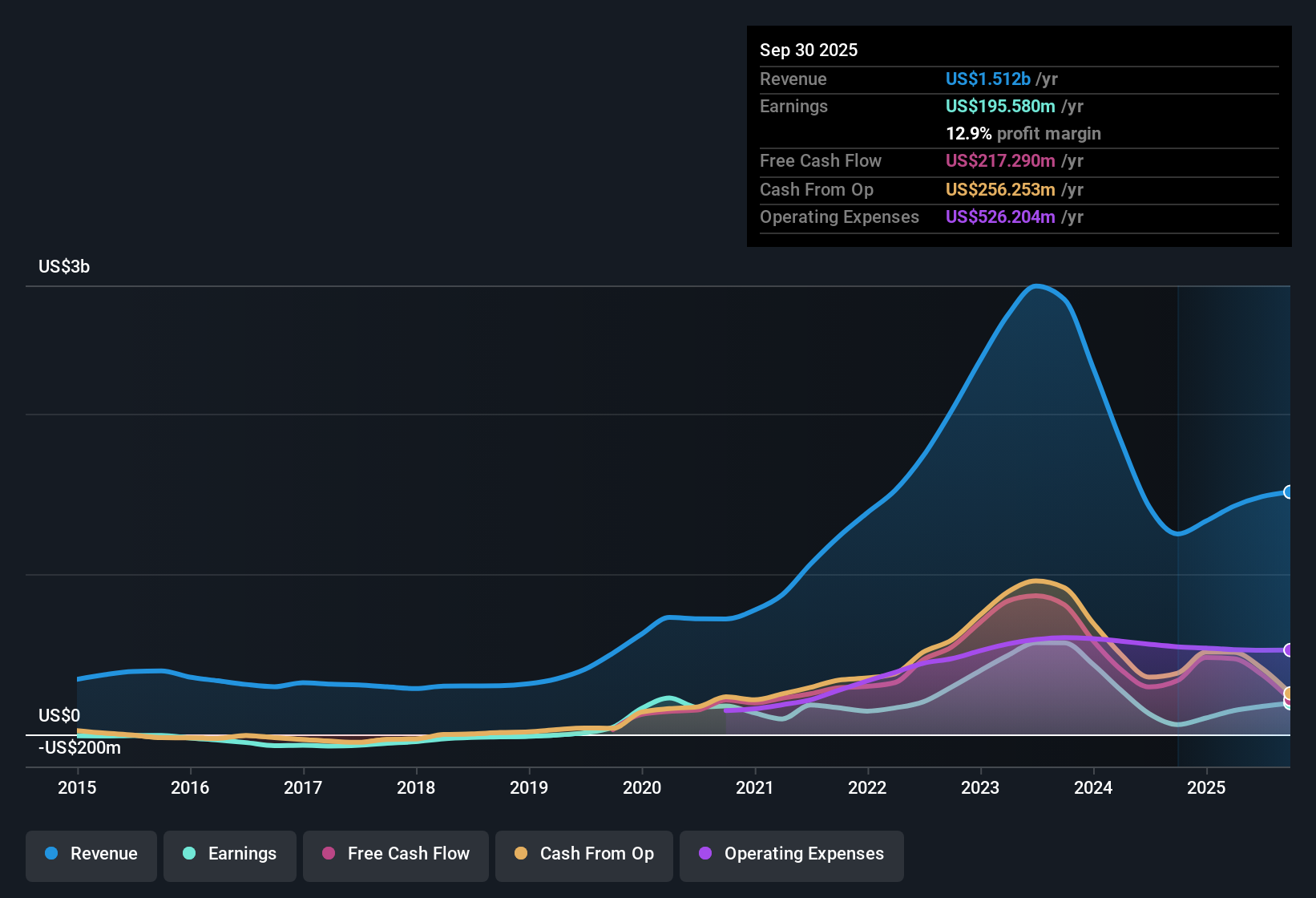 NasdaqGM:ENPH Earnings & Revenue History as at Oct 2025