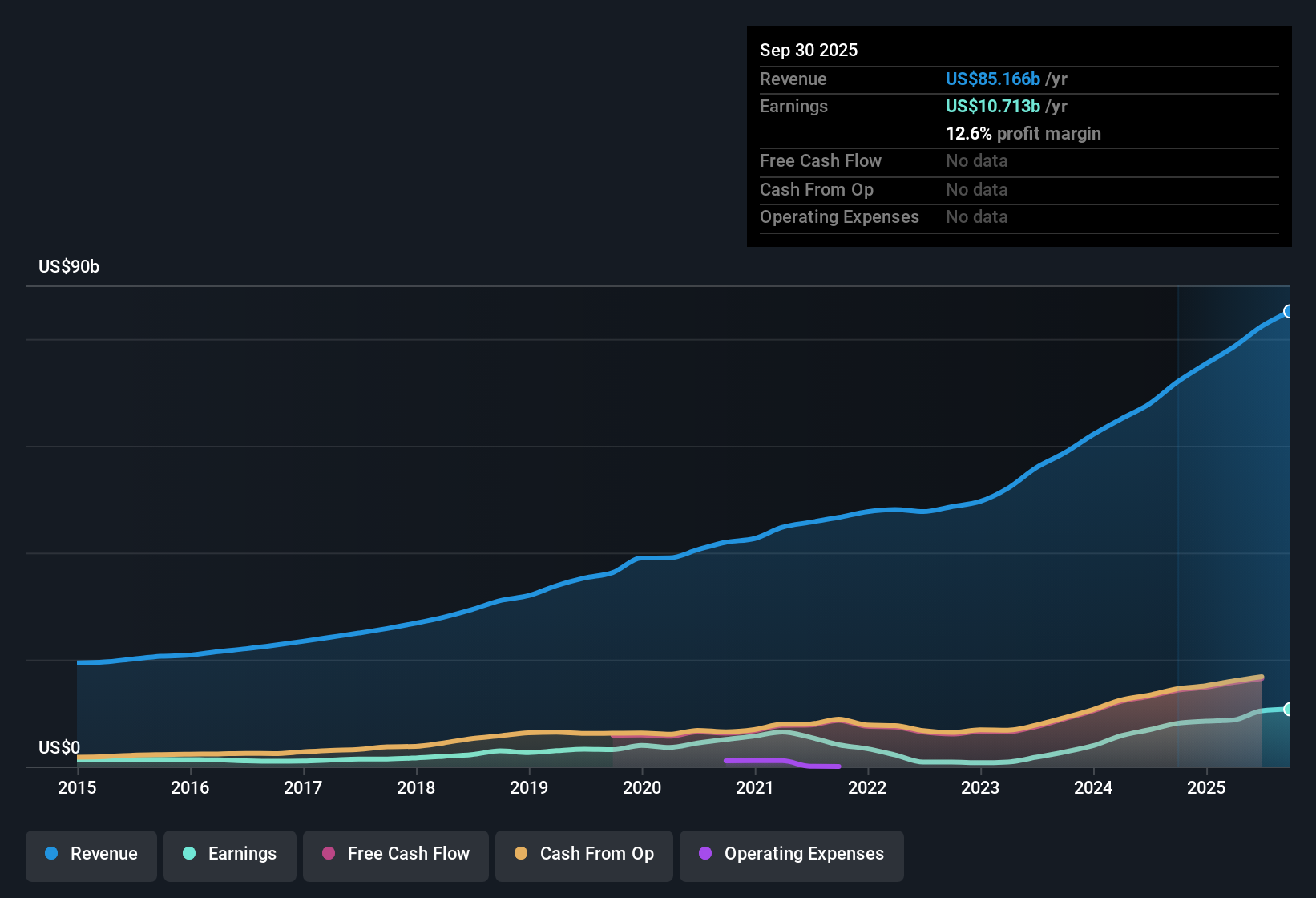 NYSE:PGR Earnings & Revenue History as at Oct 2025
