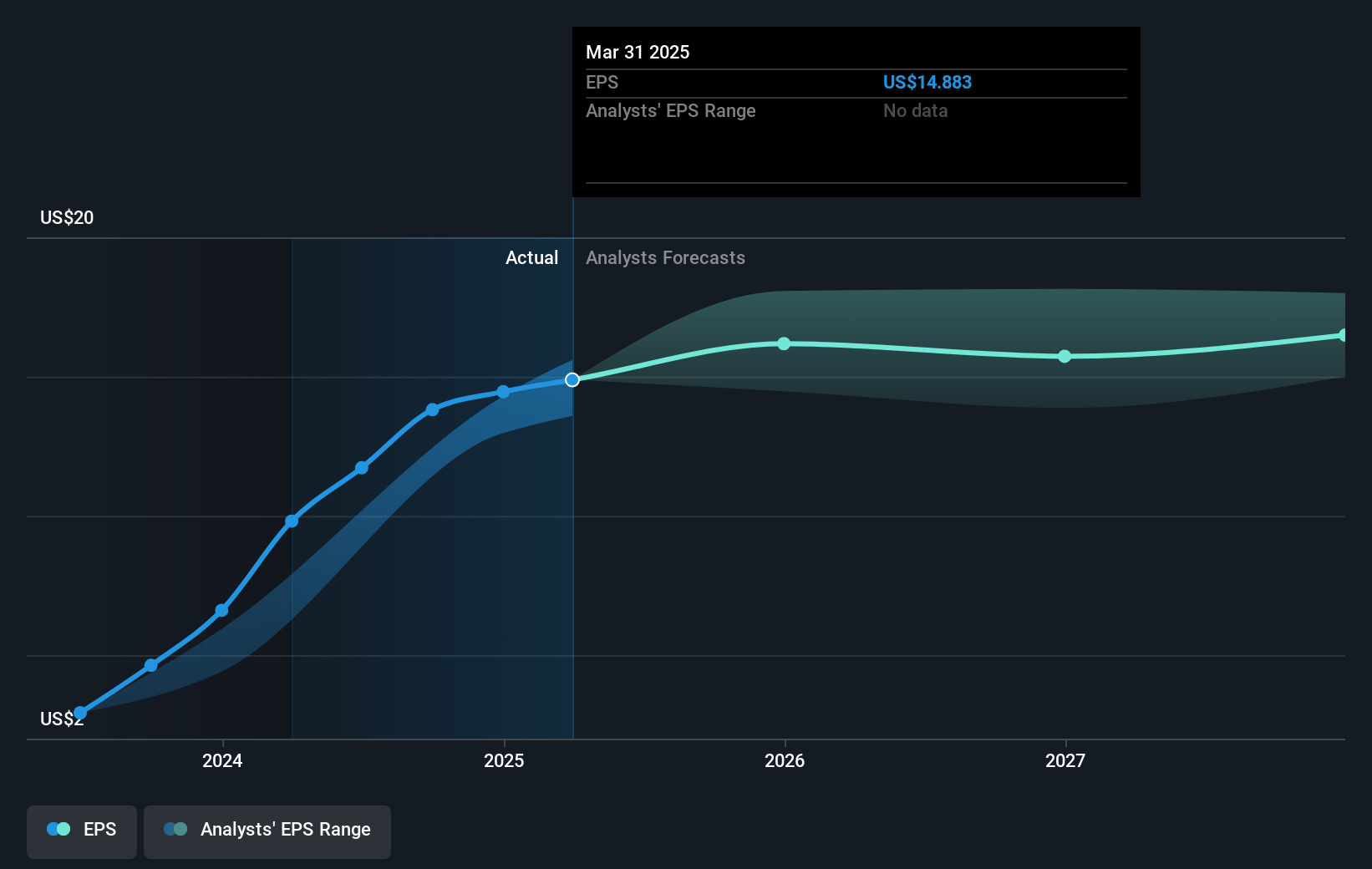 NYSE:PGR Earnings Per Share Growth as at Jul 2025