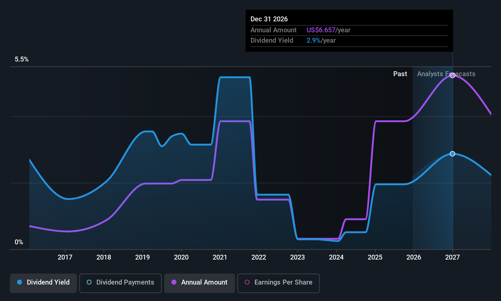 PGR Dividend History as at Dec 2025