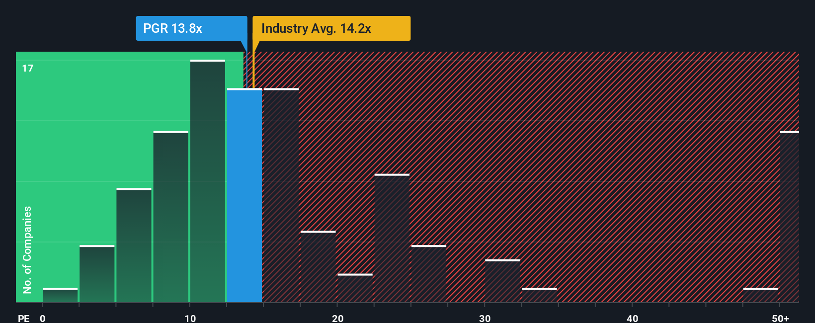 NYSE:PGR PE Ratio as at Oct 2025