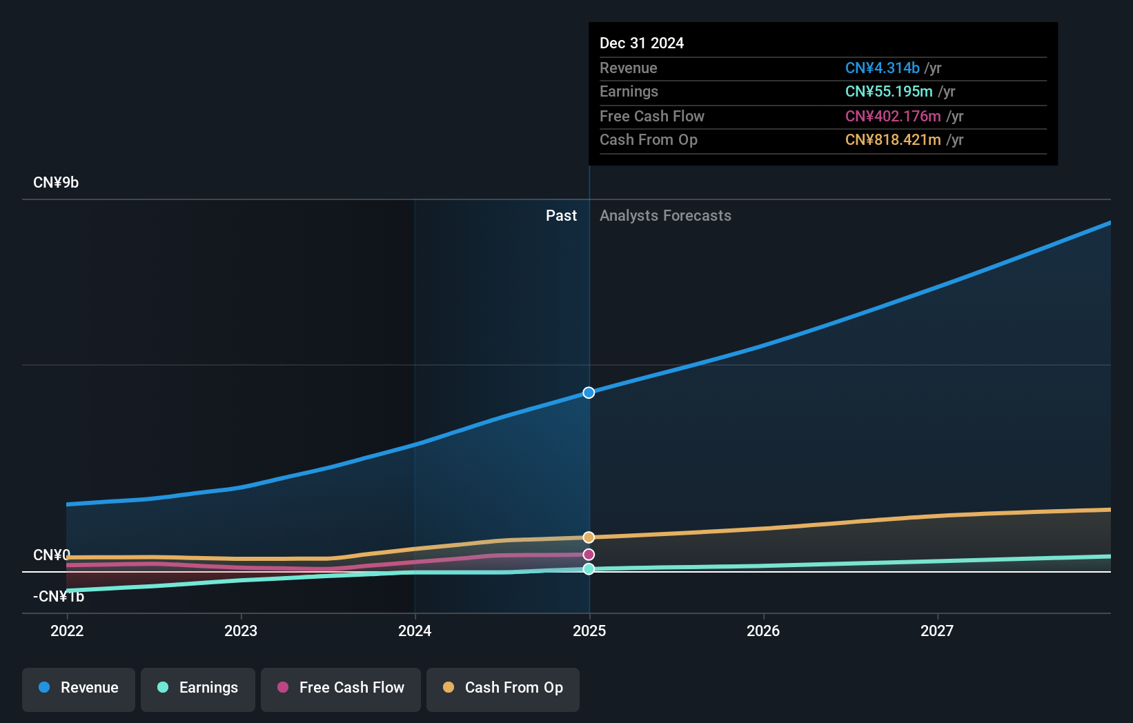 SEHK:1405 Earnings and Revenue Growth as at Jun 2024