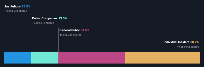 SEHK:1405 Ownership Breakdown as at May 2024