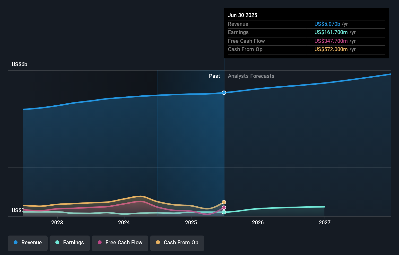 BCO Earnings & Revenue Growth as at Aug 2025