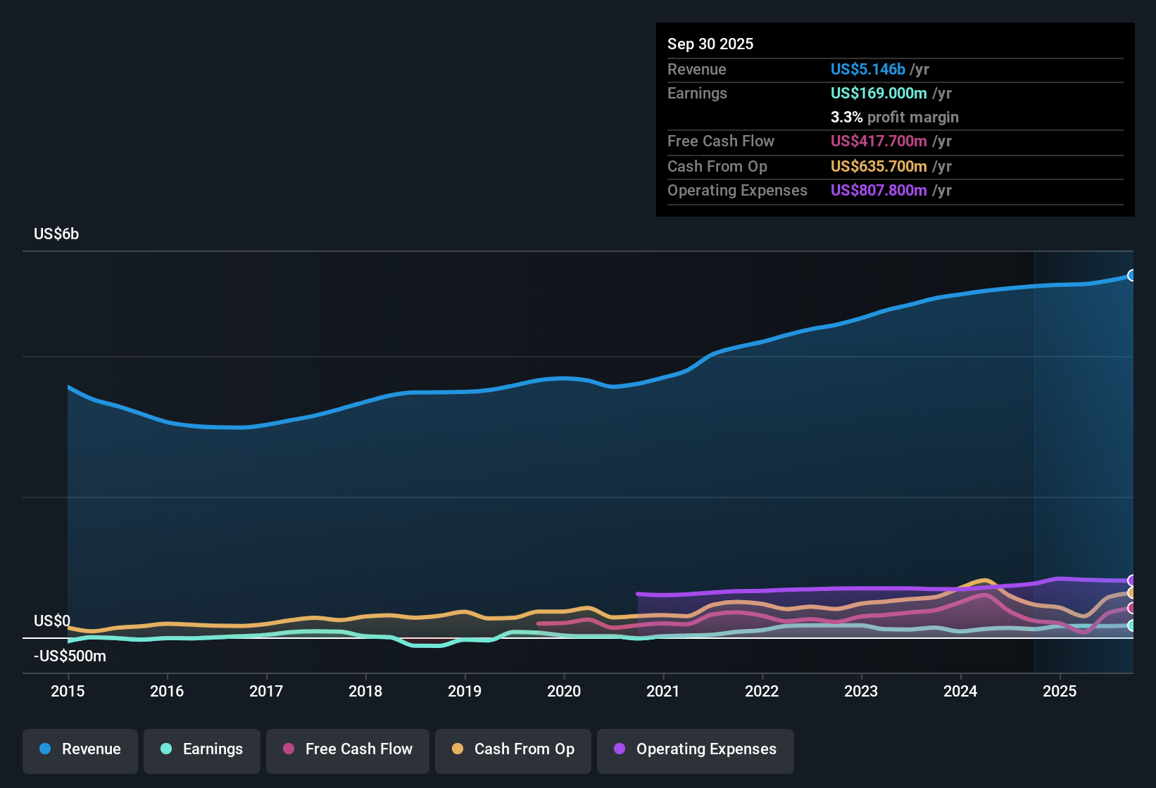 NYSE:BCO Earnings & Revenue History as at Nov 2025