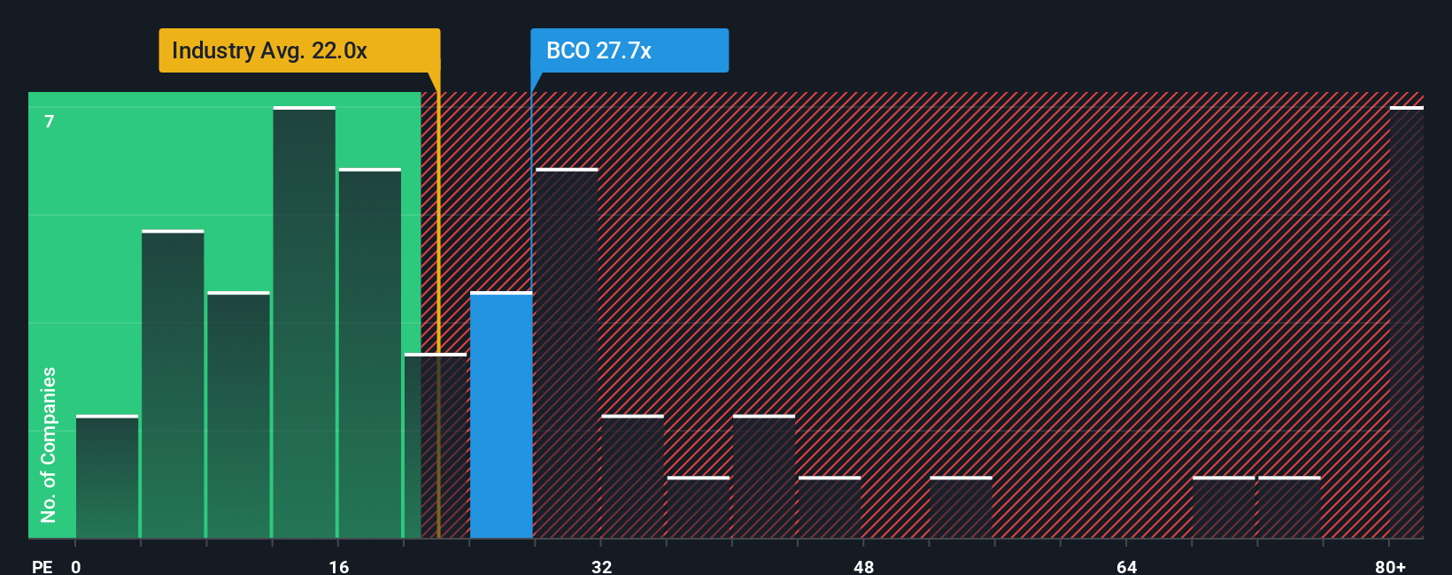 NYSE:BCO PE Ratio as at Nov 2025