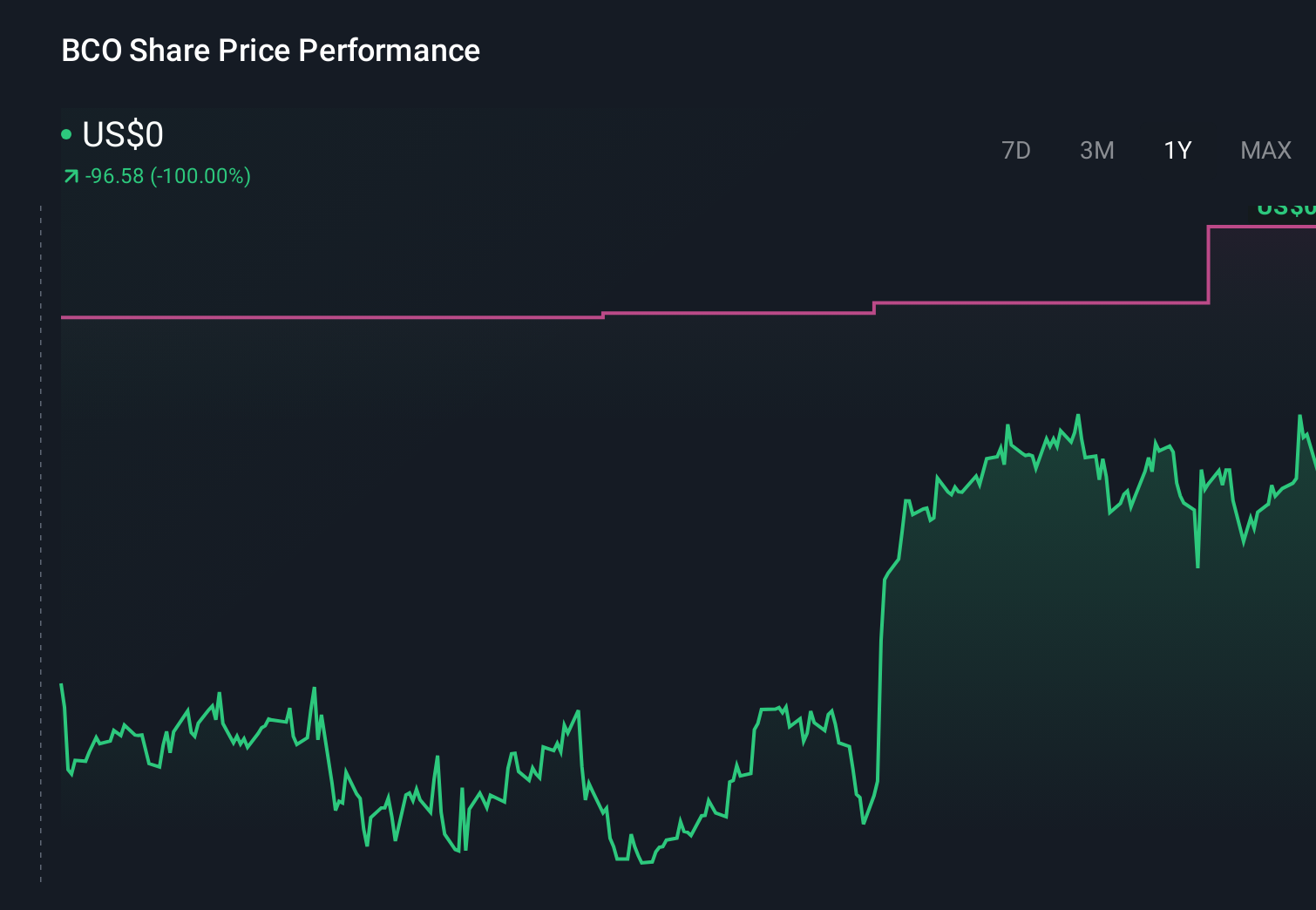BCO 1-Year Stock Price Chart