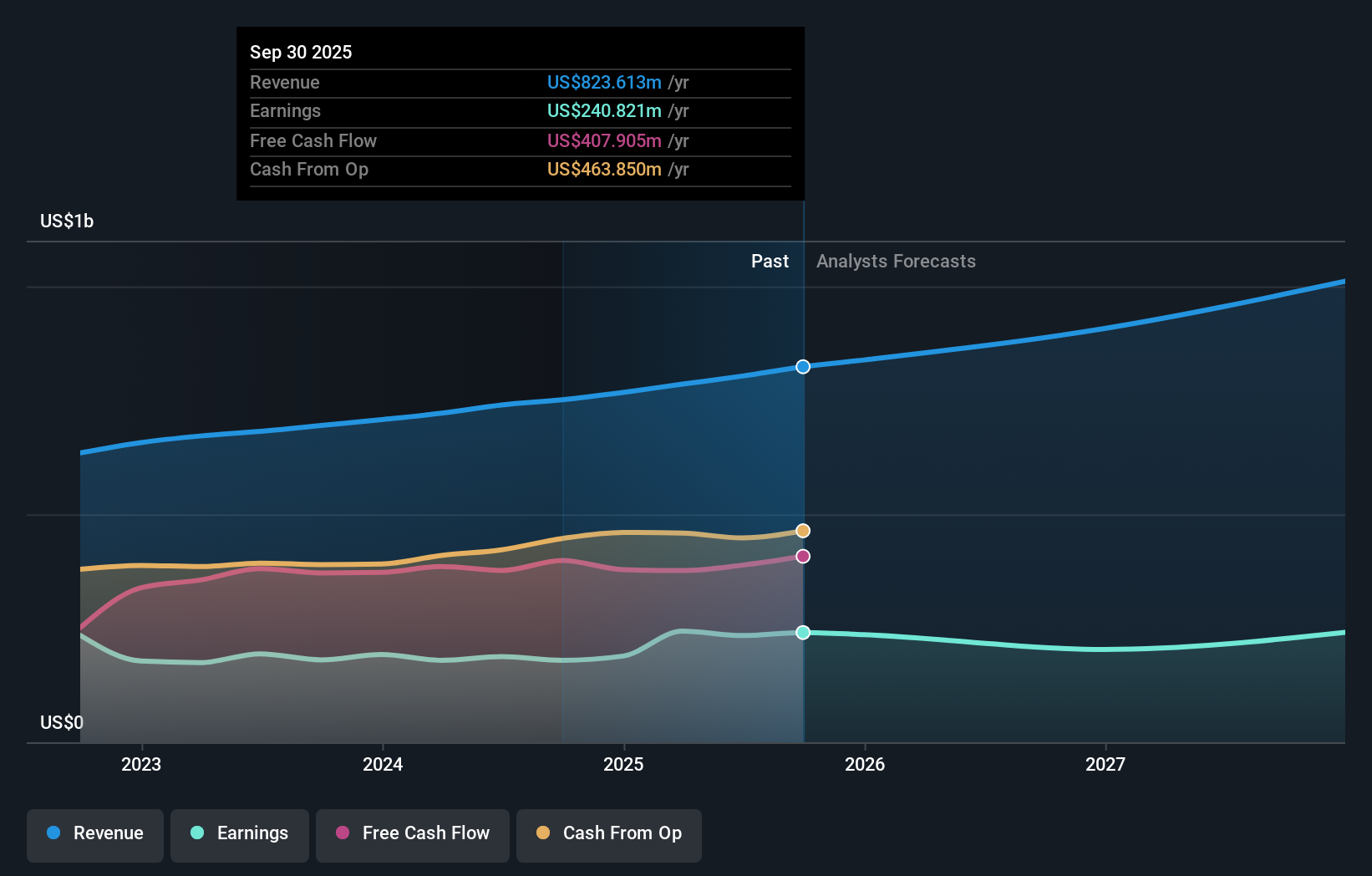 STAG Earnings & Revenue Growth as at Dec 2025