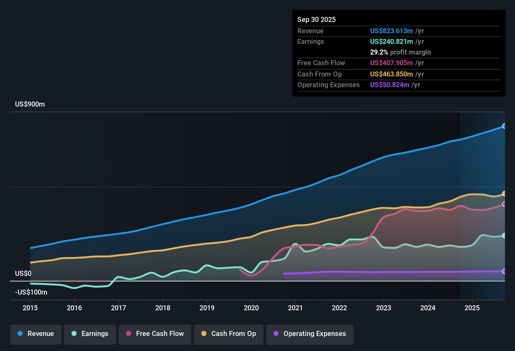 NYSE:STAG Earnings & Revenue History as at Oct 2025