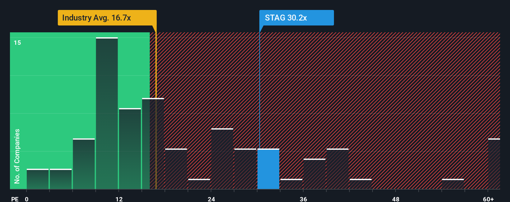 NYSE:STAG PE Ratio as at Nov 2025