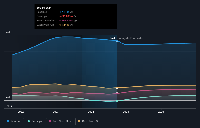 OM:SF Earnings and Revenue Growth as at Nov 2024