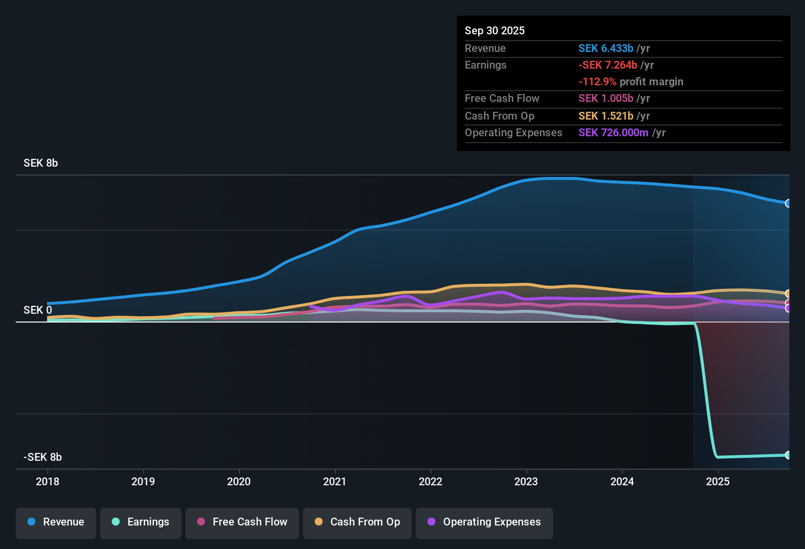 OM:SF Earnings & Revenue History as at Oct 2025