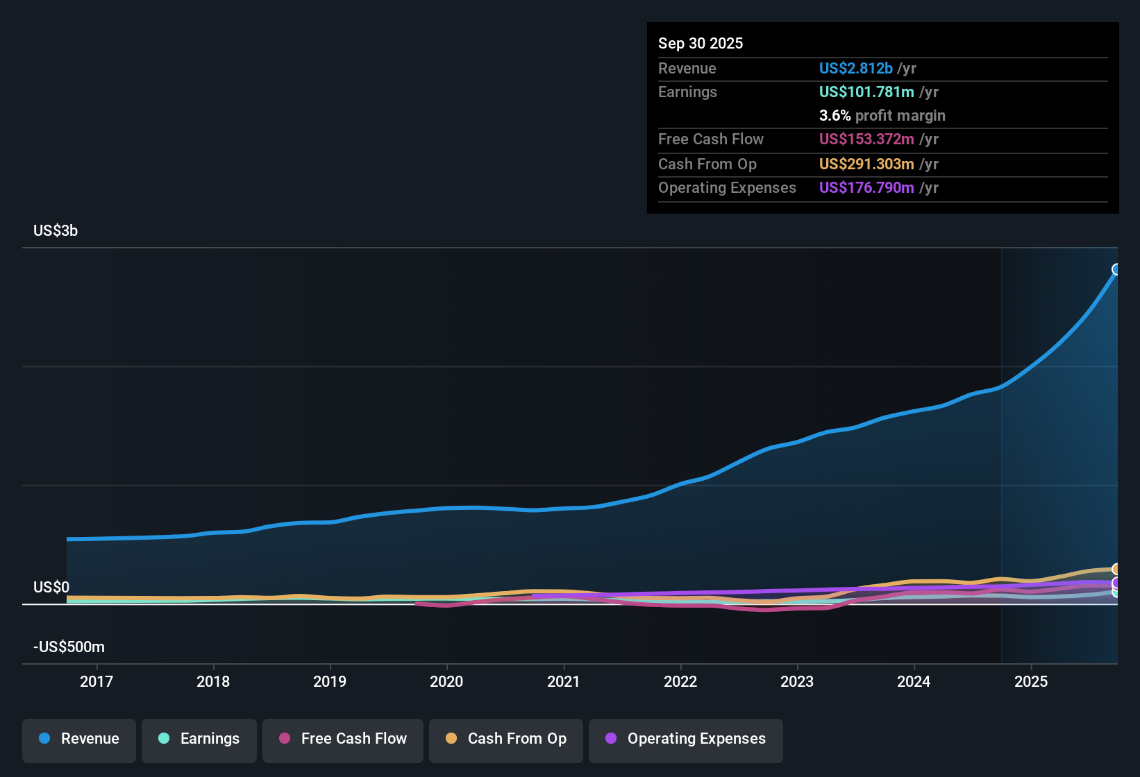 NasdaqGS:ROAD Earnings & Revenue History as at Nov 2025