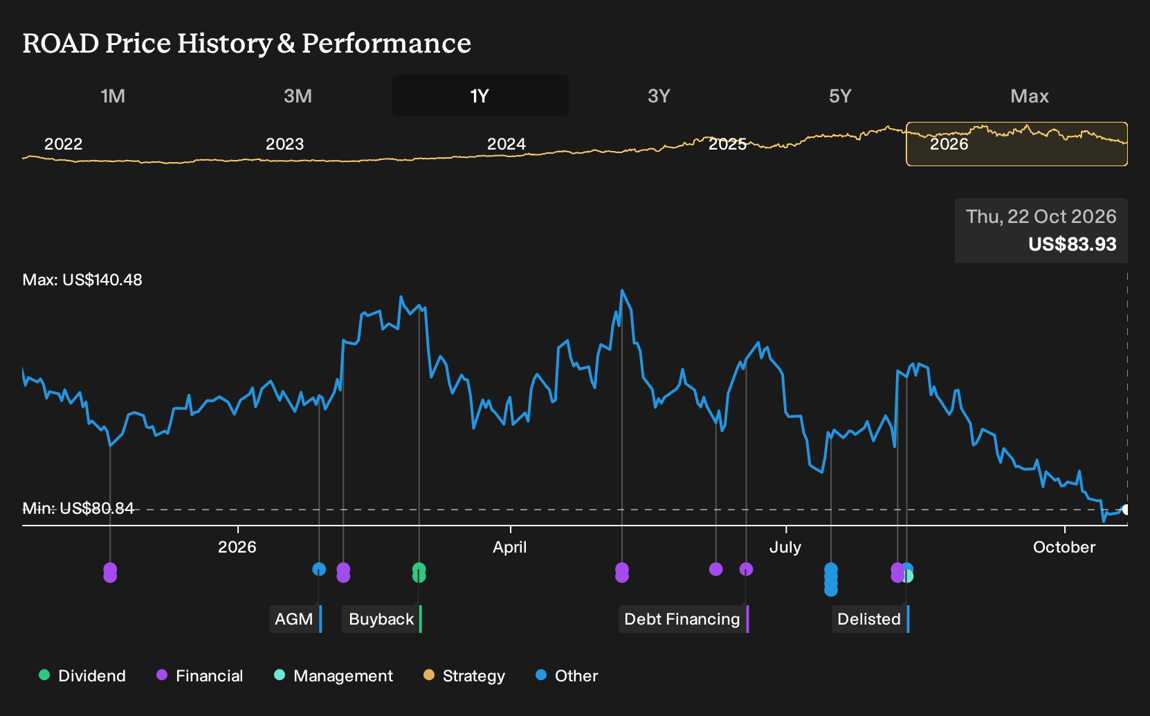 NasdaqGS:ROAD 1-Year Stock Price Chart