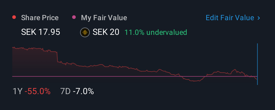 OM:ALCA 1 Year Share Price vs Fair Value