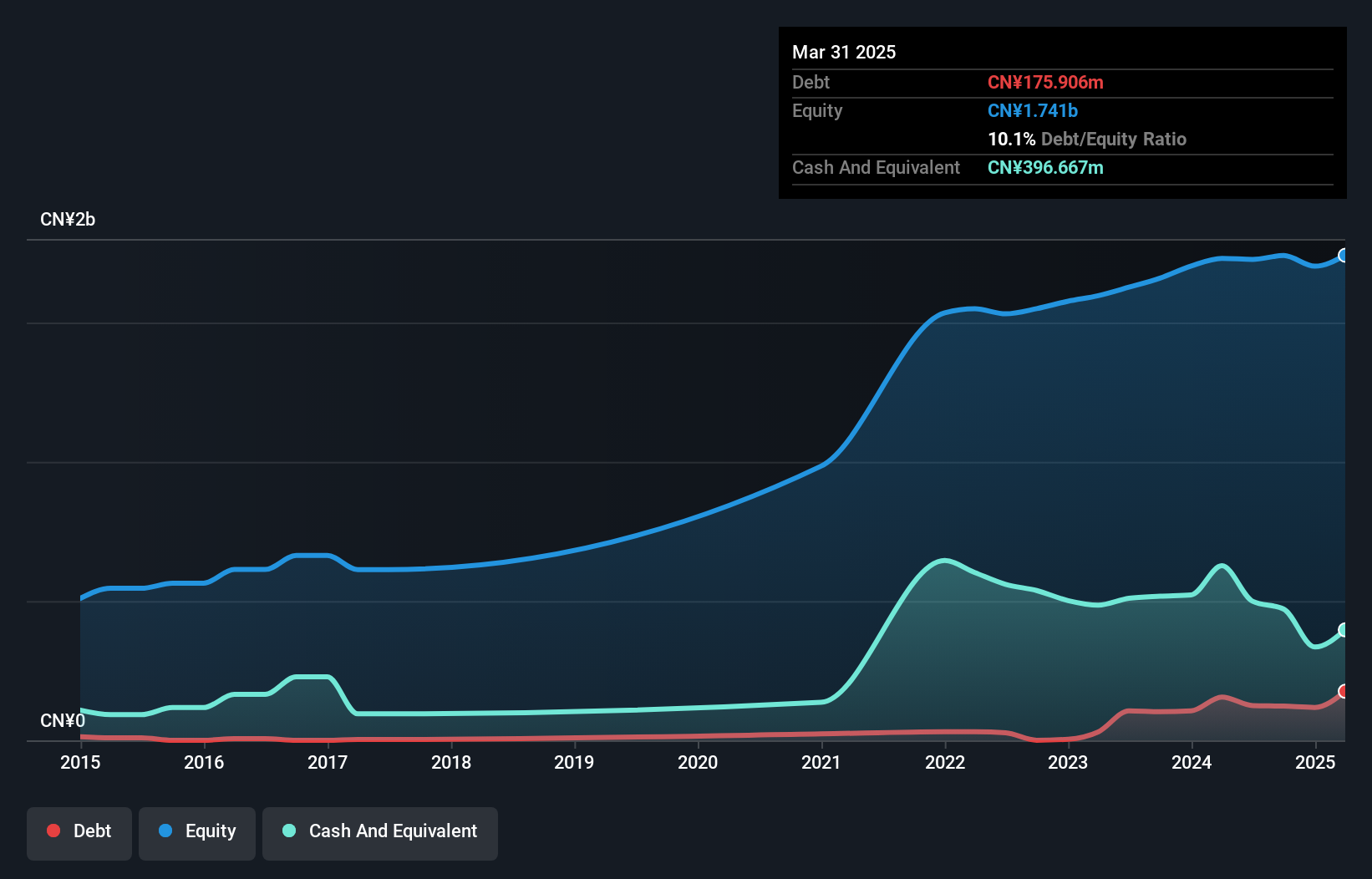 SZSE:001296 Debt to Equity as at Dec 2024