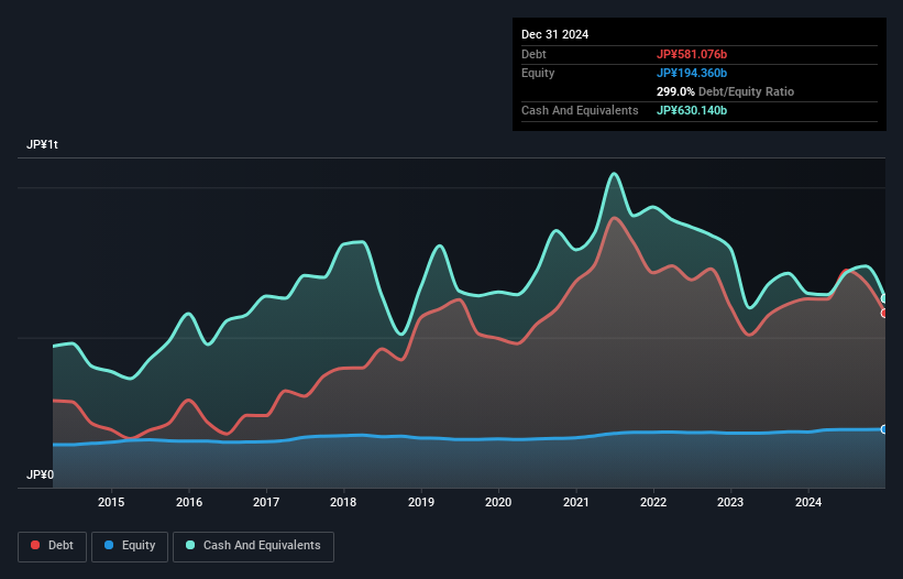 TSE:8616 Debt to Equity as at Feb 2025