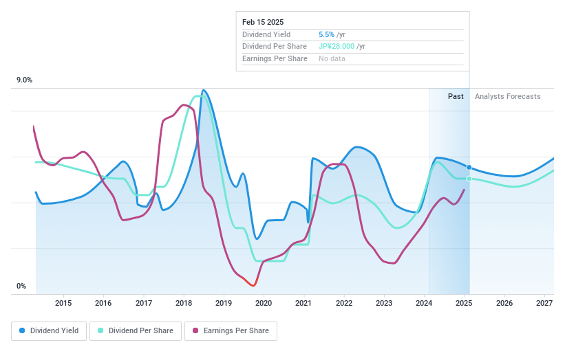 TSE:8616 Dividend History as at Feb 2025