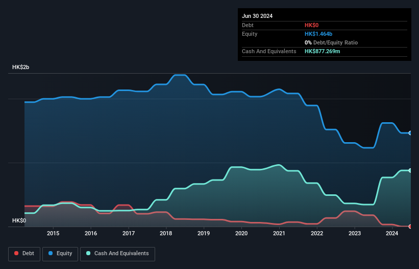 SEHK:2000 Debt to Equity History and Analysis as at Feb 2025