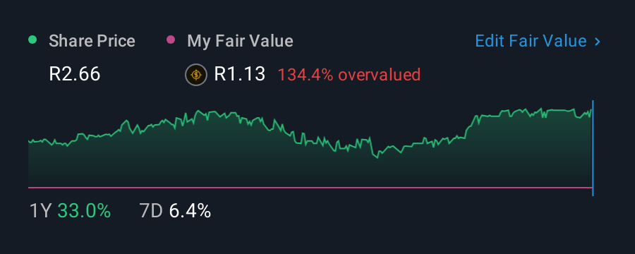 JSE:BWN 1 Year Share Price vs Fair Value