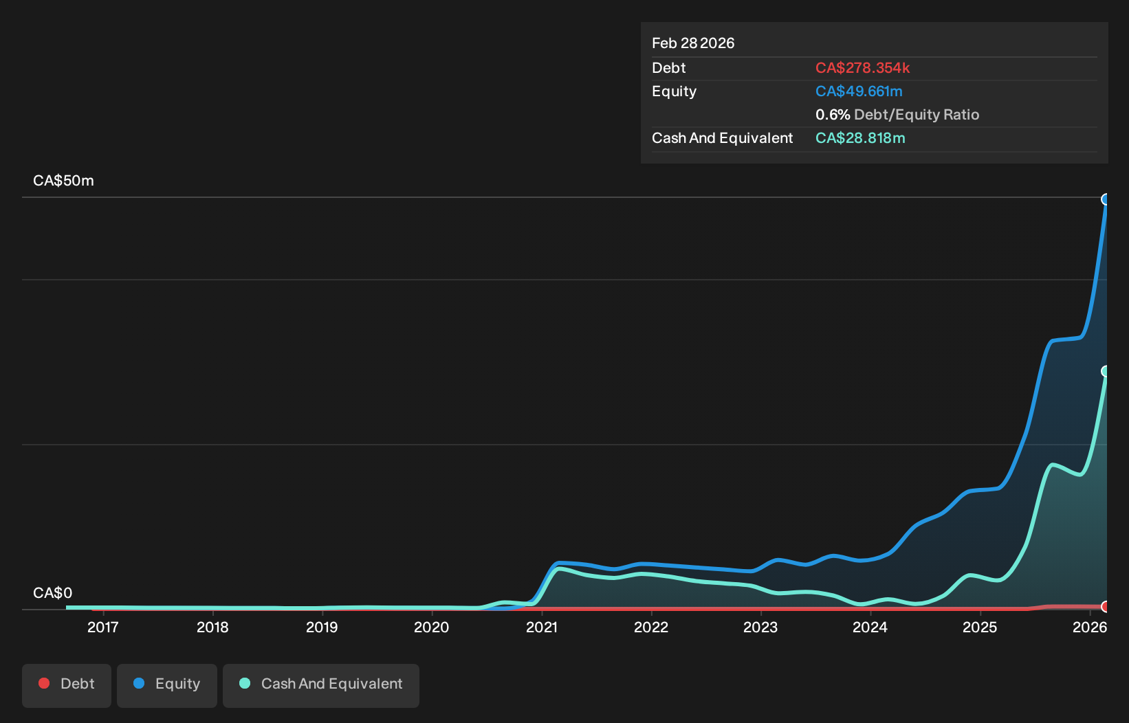 TSXV:MLP Debt to Equity History and Analysis as at Sep 2026