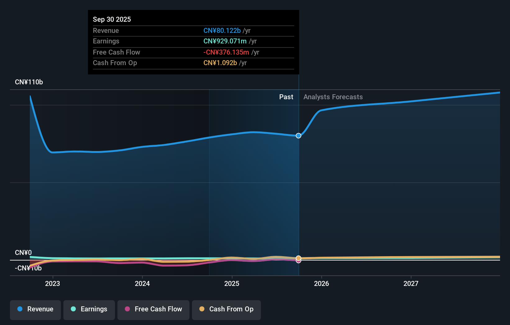 SHSE:600361 Earnings and Revenue Growth as at Aug 2024