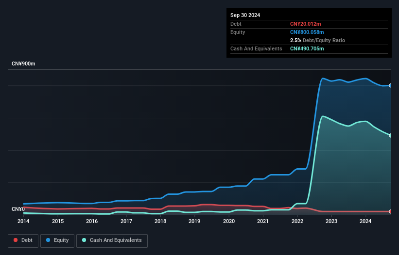 SZSE:301300 Debt to Equity as at Dec 2024