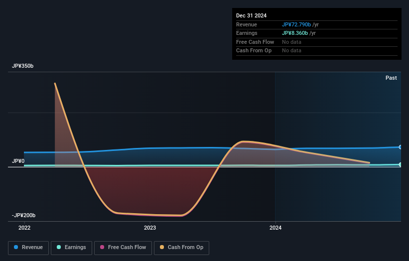 TSE:8392 Earnings and Revenue Growth as at Feb 2025