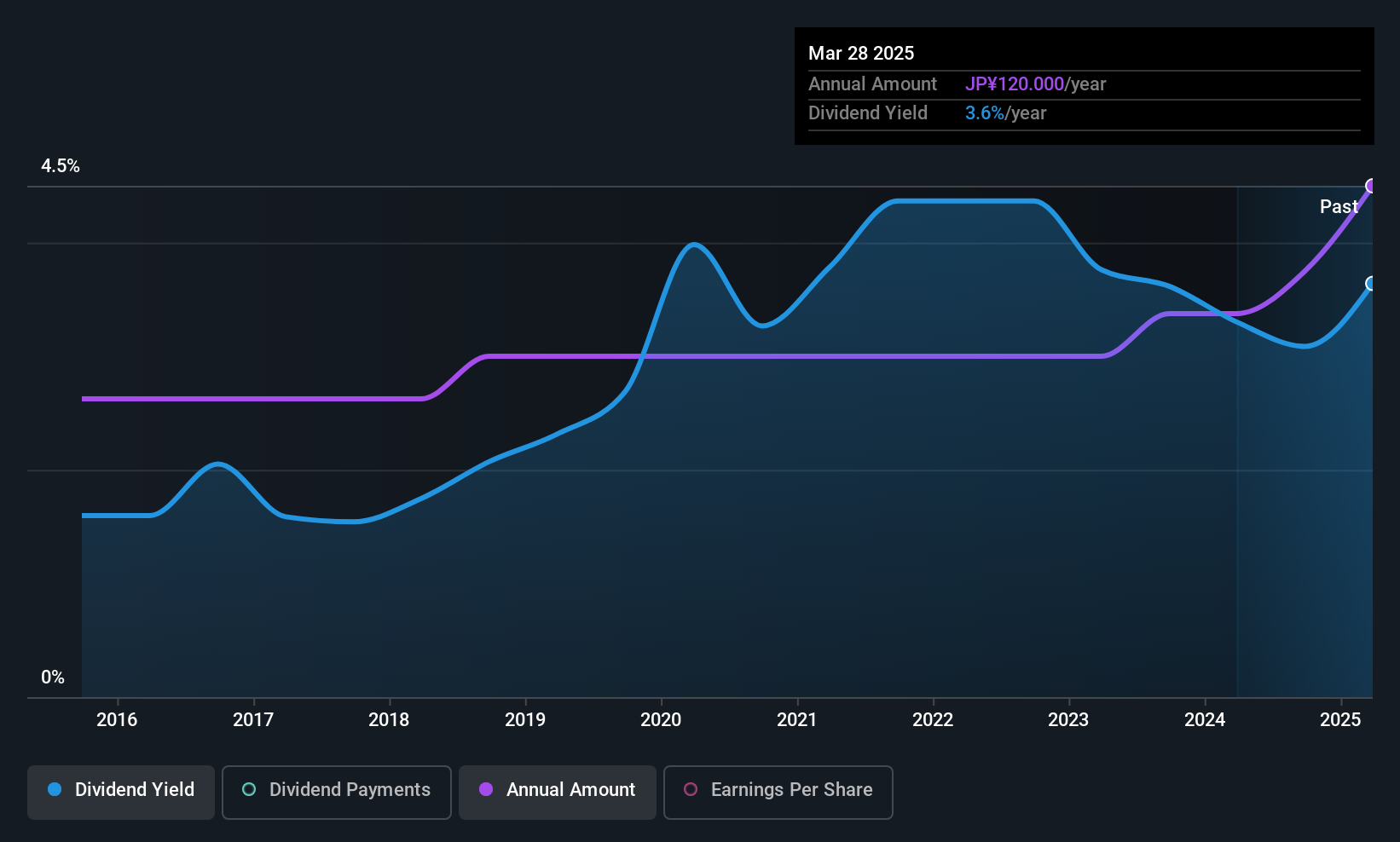 TSE:8392 Dividend History as at Jul 2025