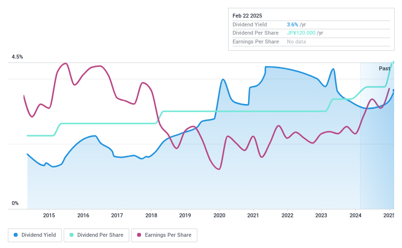 TSE:8392 Dividend History as at Feb 2025