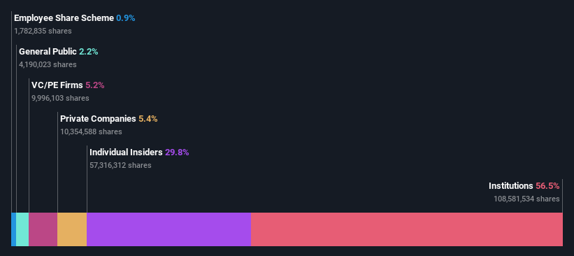 AIM:FRAN Ownership Breakdown as at Oct 2024