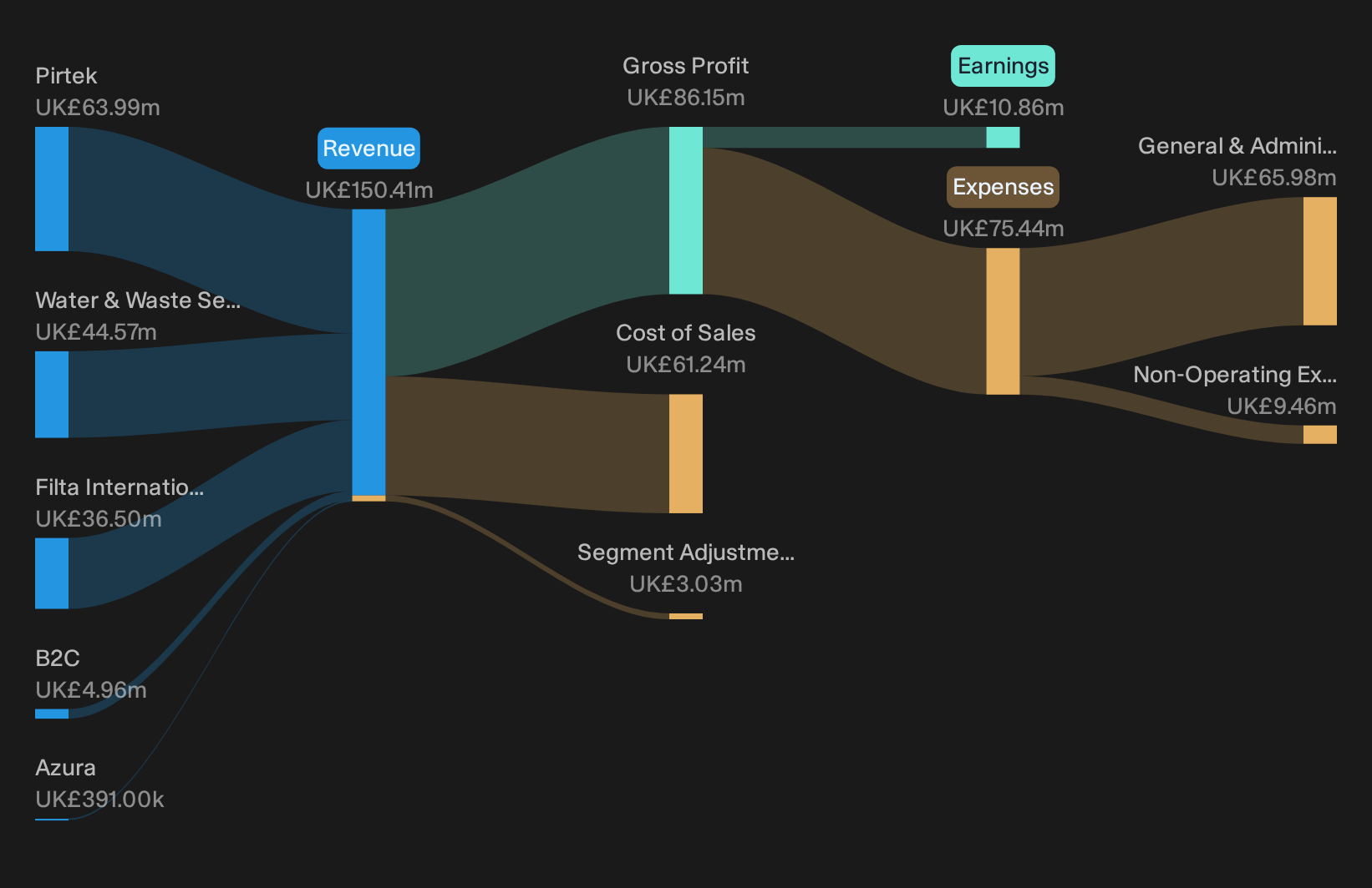 AIM:FRAN Revenue & Expenses Breakdown as at Oct 2026