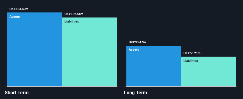 AIM:SAA Financial Position Analysis as at Feb 2025