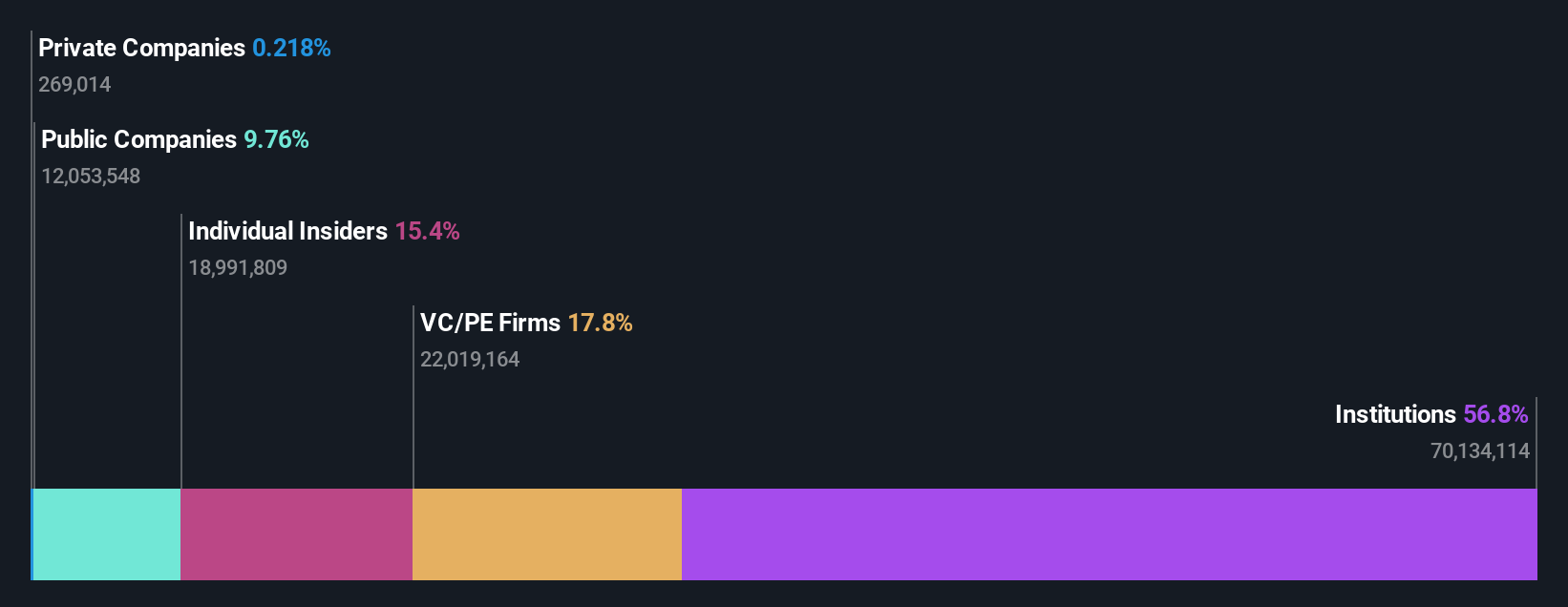 AIM:SAA Ownership Breakdown as at Oct 2024