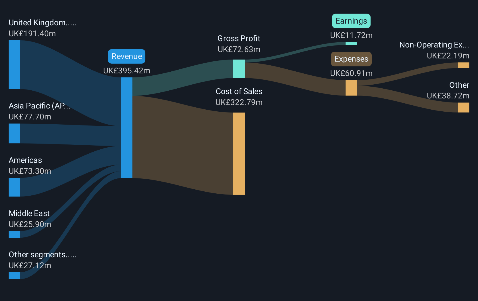 AIM:SAA Revenue & Expenses Breakdown as at Jun 2025