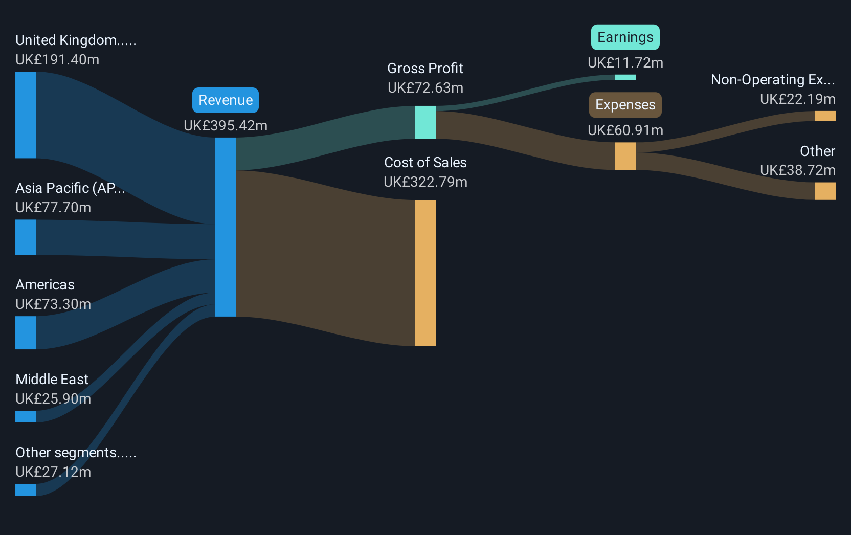 AIM:SAA Revenue and Expenses Breakdown as at Jan 2025