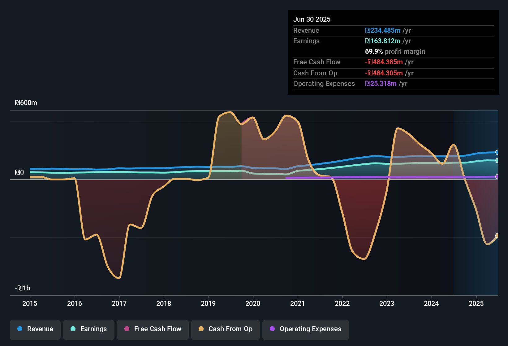 TASE:NAWI Earnings & Revenue History as at Nov 2025