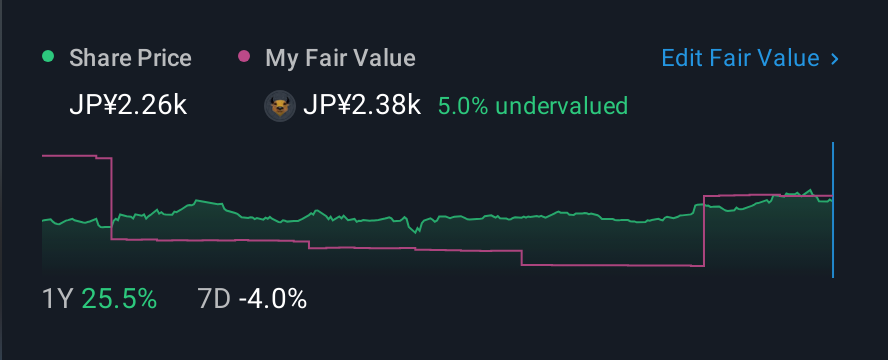 TSE:4323 1 Year Share Price vs Fair Value