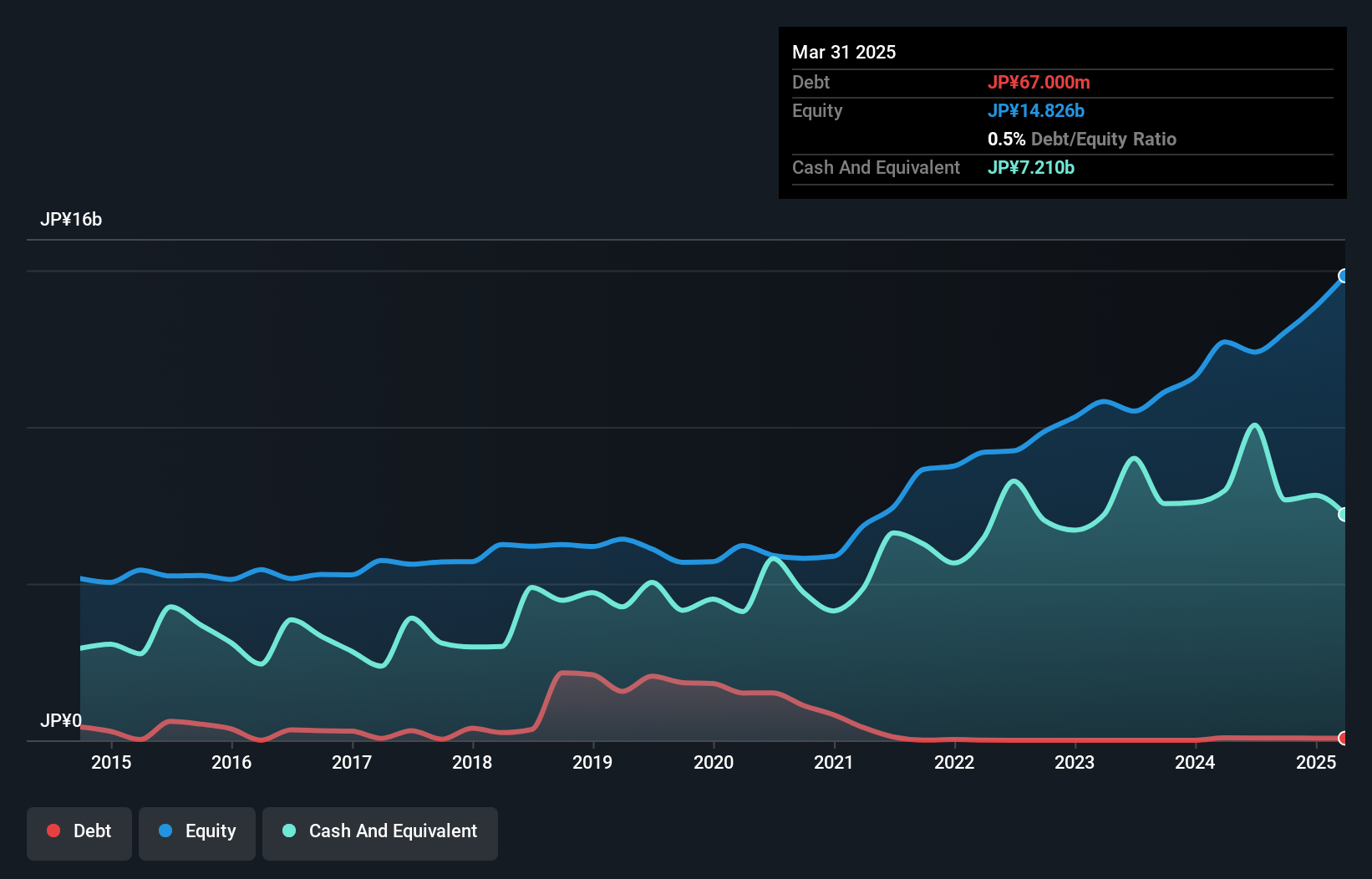 TSE:4323 Debt to Equity as at Aug 2024
