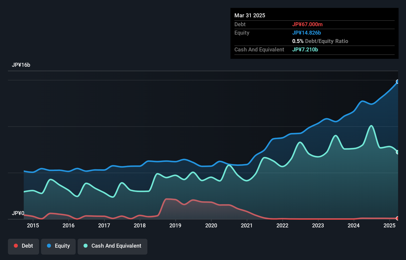 TSE:4323 Debt to Equity as at Dec 2024