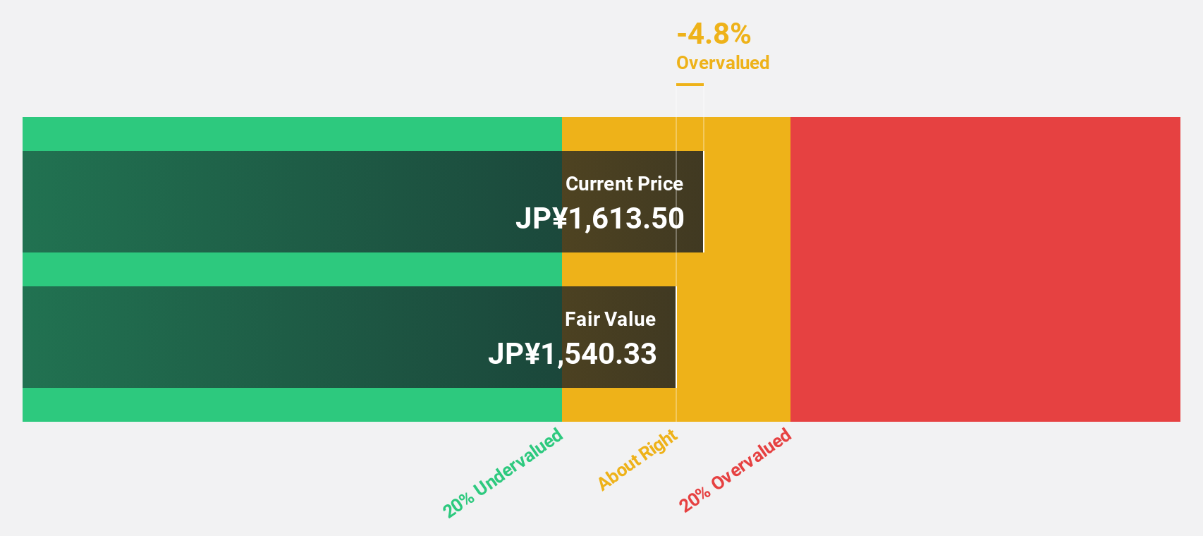 TSE:3697 Discounted Cash Flow as at Jun 2024