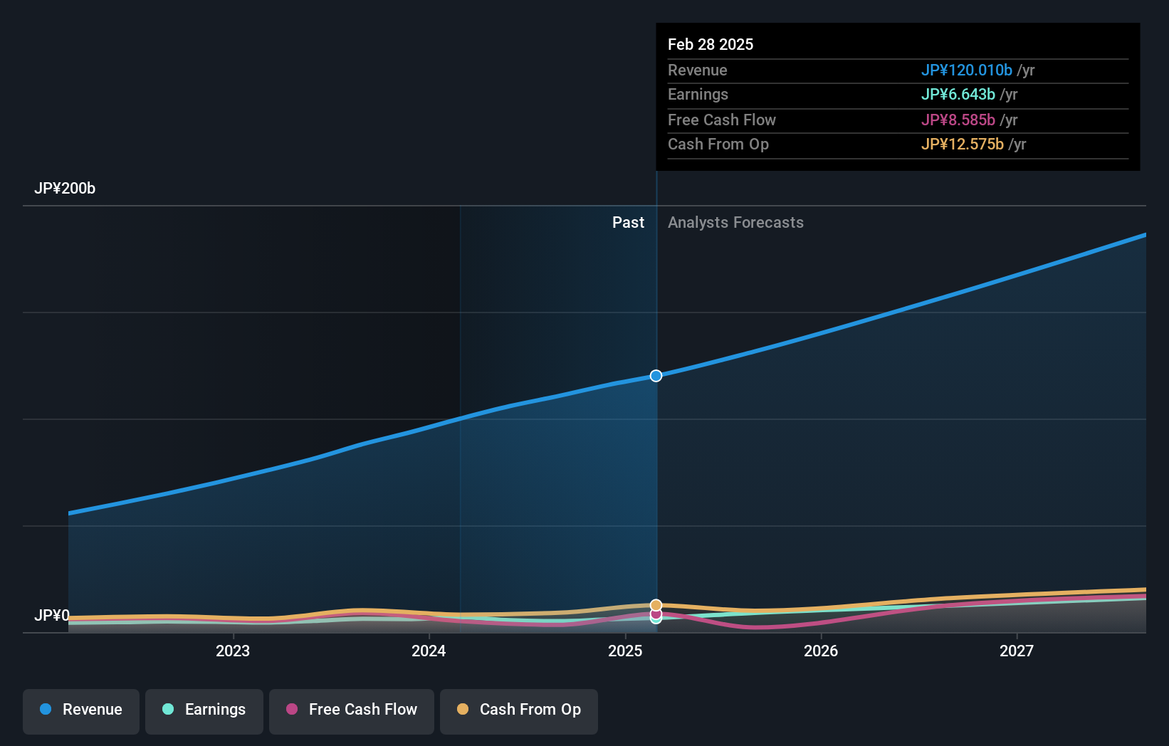 TSE:3697 Earnings and Revenue Growth as at Jul 2024