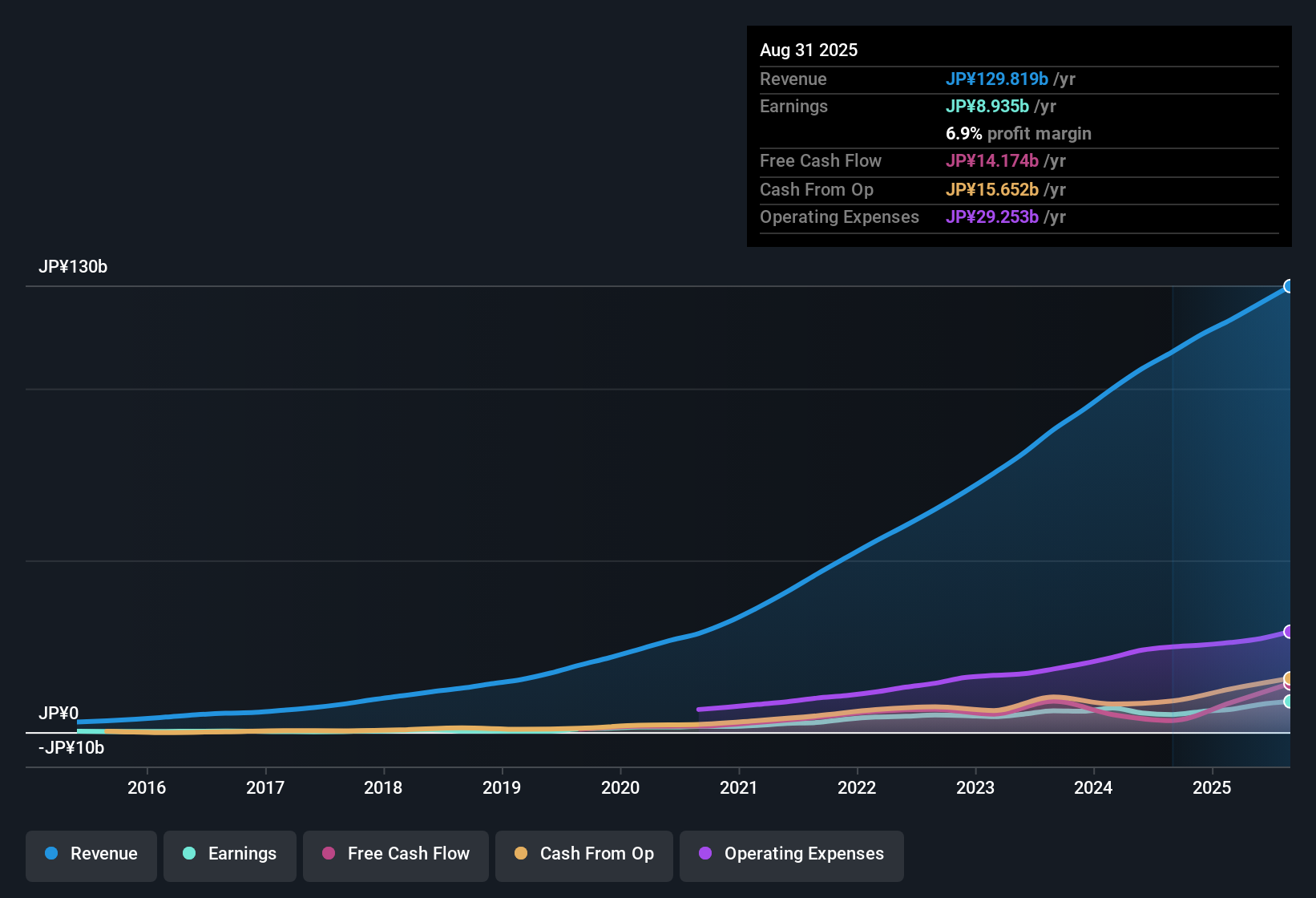 TSE:3697 Earnings & Revenue History as at Oct 2025
