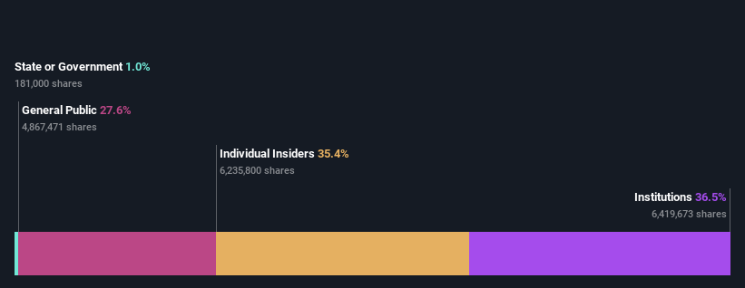 TSE:3697 Ownership Breakdown as at Aug 2026