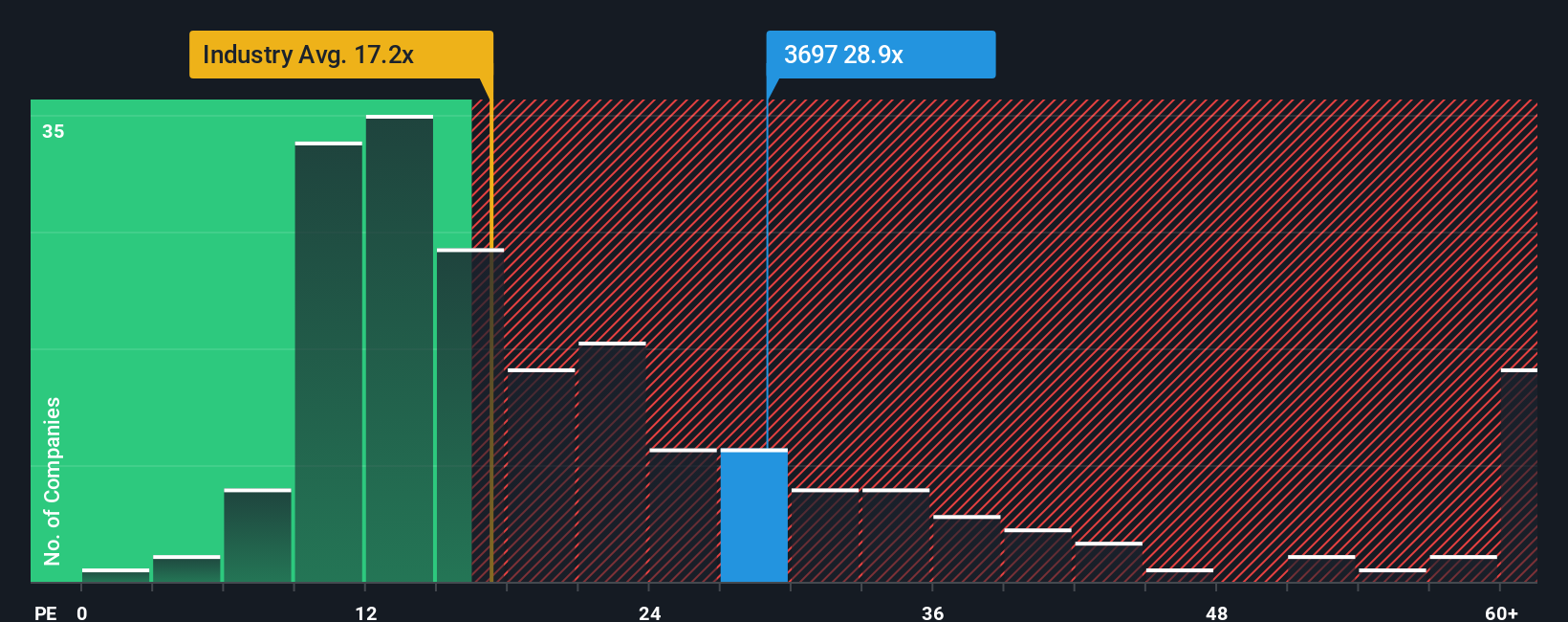 TSE:3697 PE Ratio as at Dec 2025