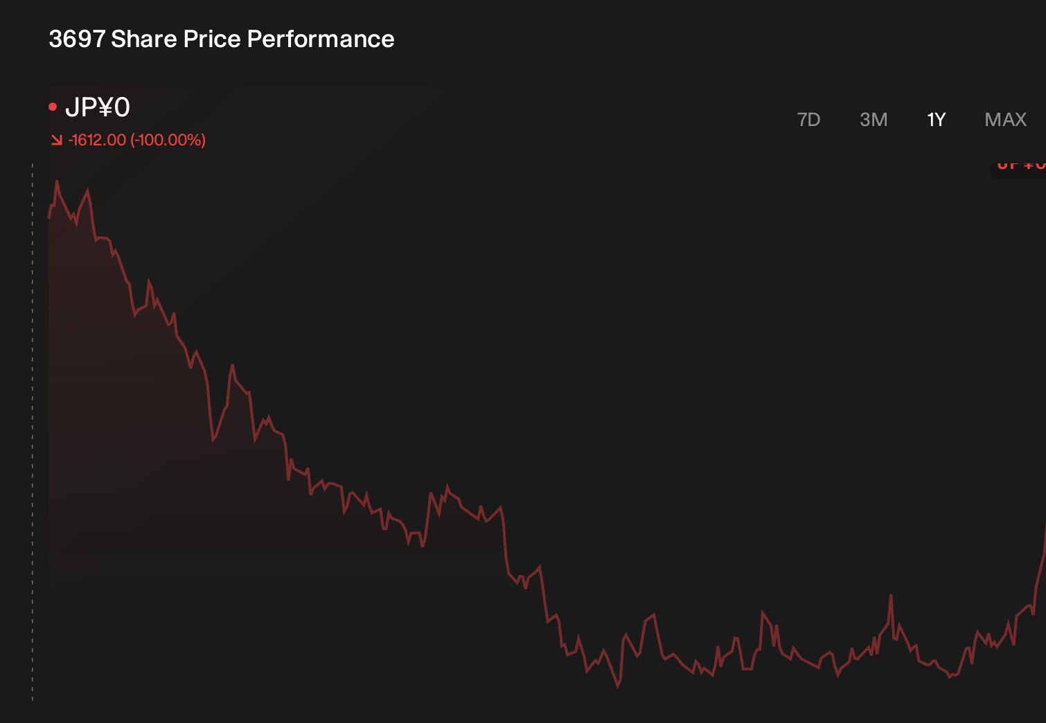 TSE:3697 1-Year Stock Price Chart